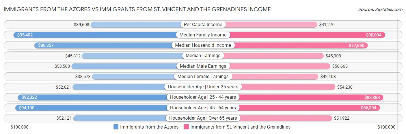 Immigrants from the Azores vs Immigrants from St. Vincent and the Grenadines Income