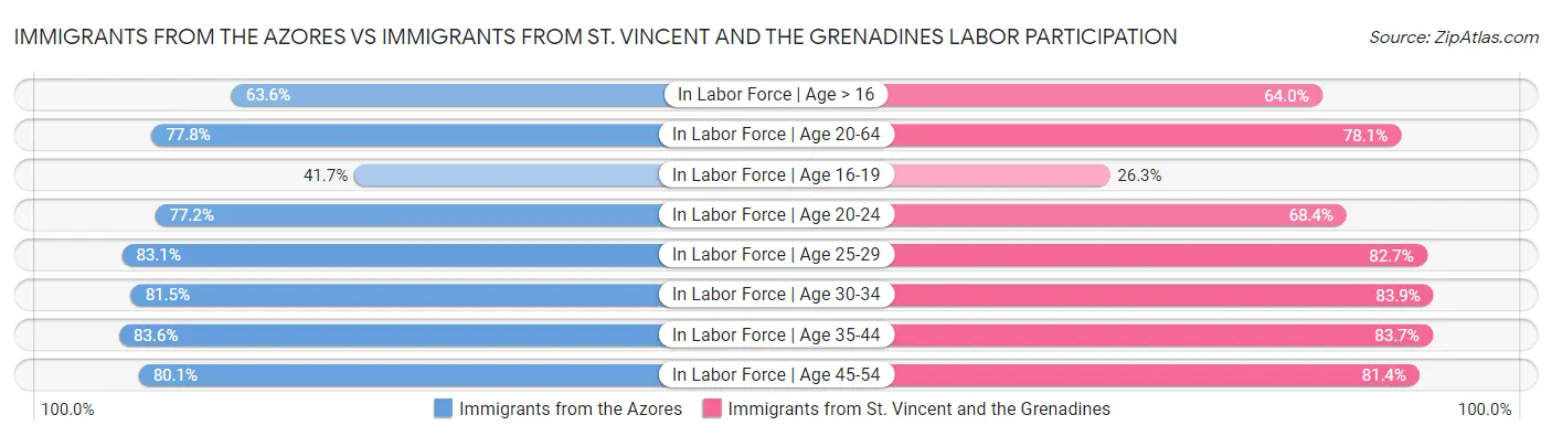 Immigrants from the Azores vs Immigrants from St. Vincent and the Grenadines Labor Participation