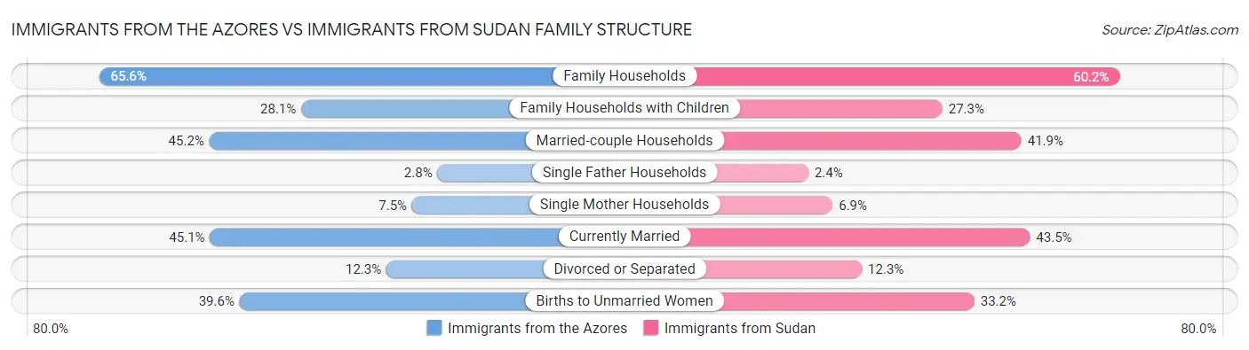 Immigrants from the Azores vs Immigrants from Sudan Family Structure
