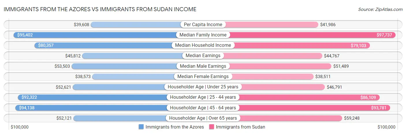Immigrants from the Azores vs Immigrants from Sudan Income