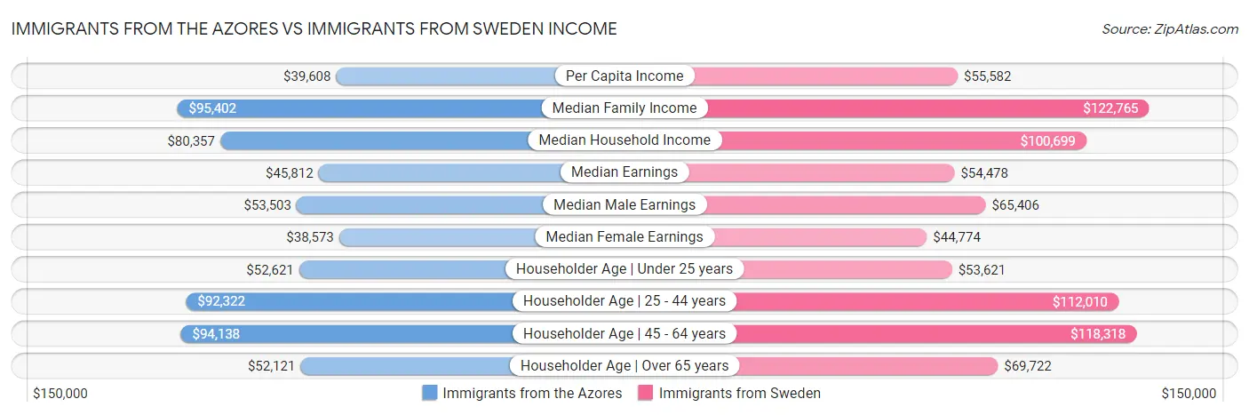 Immigrants from the Azores vs Immigrants from Sweden Income