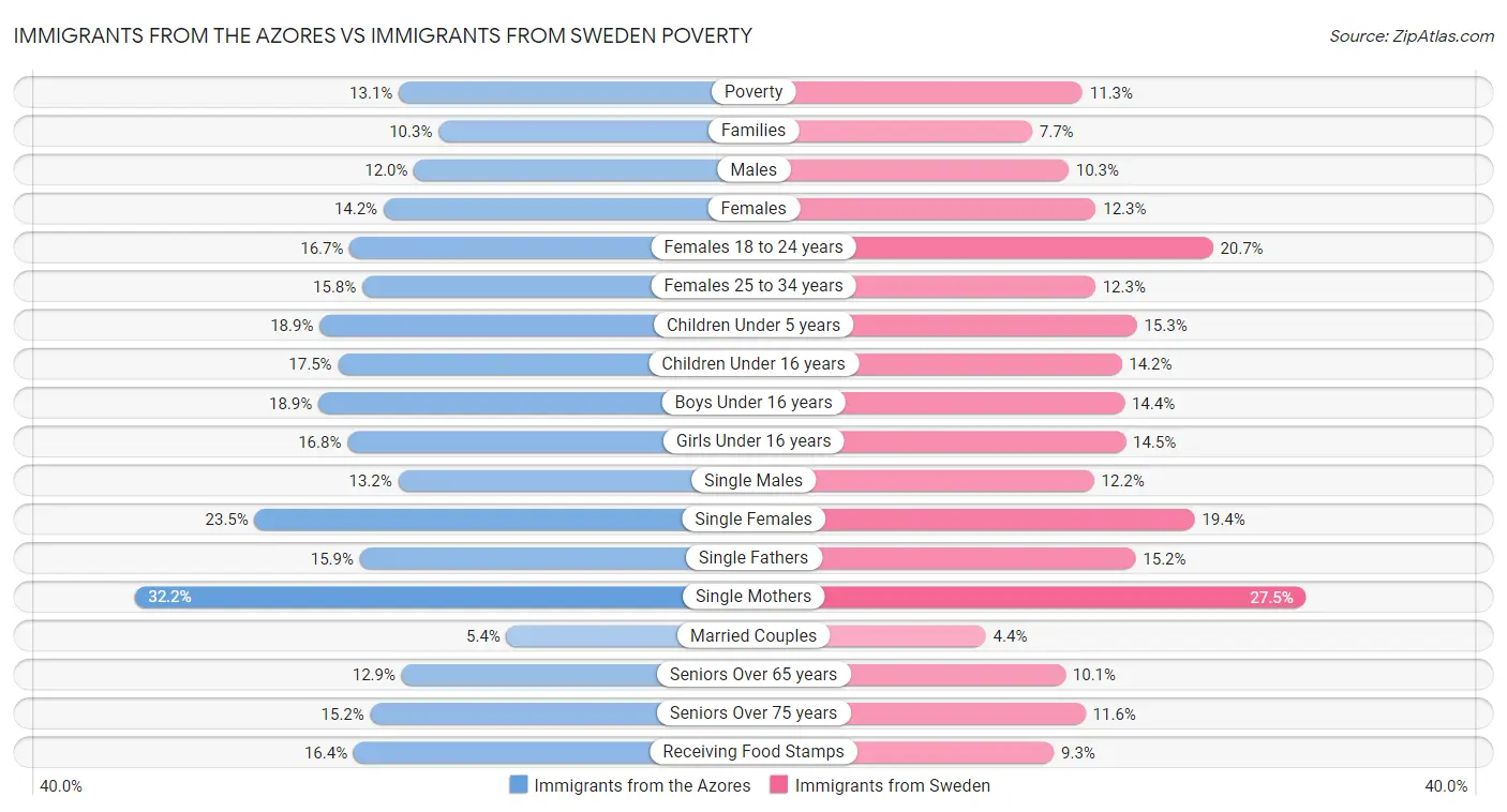 Immigrants from the Azores vs Immigrants from Sweden Poverty