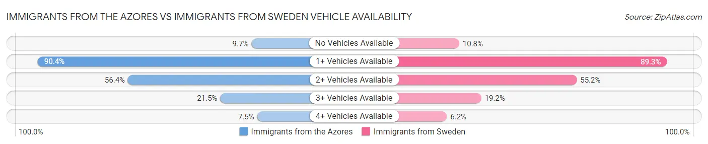 Immigrants from the Azores vs Immigrants from Sweden Vehicle Availability