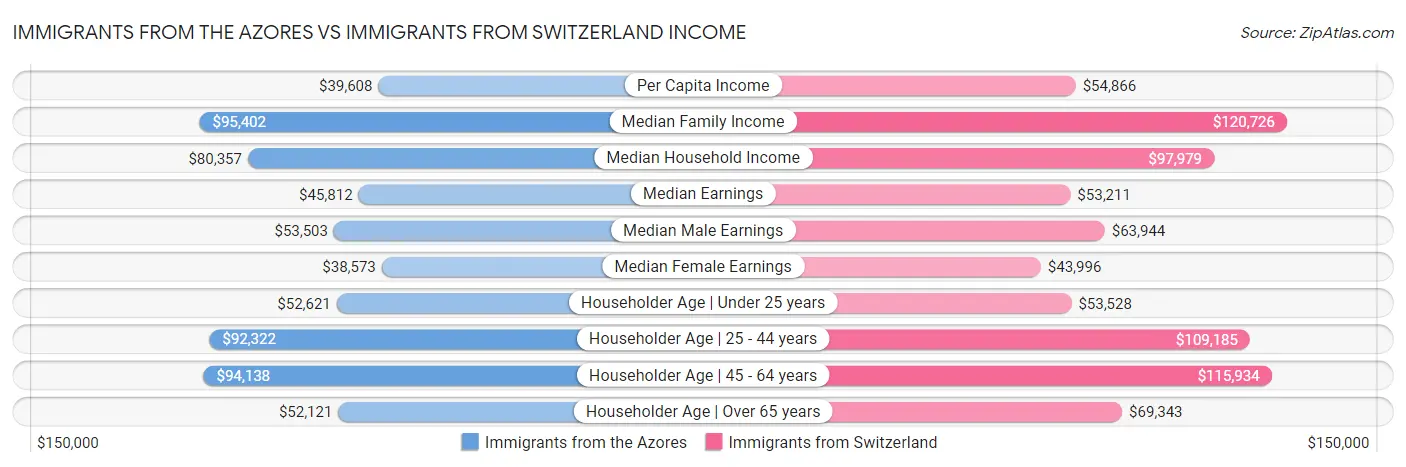 Immigrants from the Azores vs Immigrants from Switzerland Income
