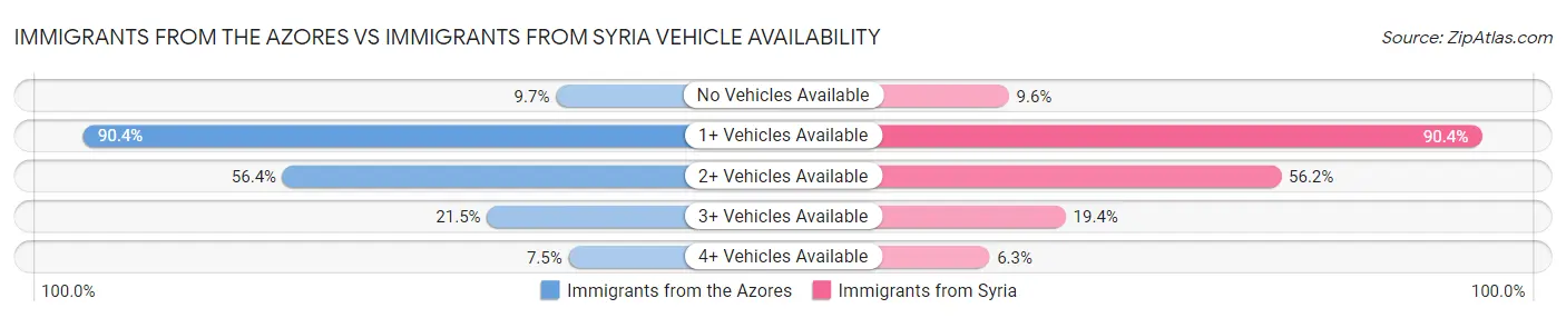 Immigrants from the Azores vs Immigrants from Syria Vehicle Availability