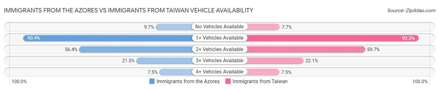 Immigrants from the Azores vs Immigrants from Taiwan Vehicle Availability