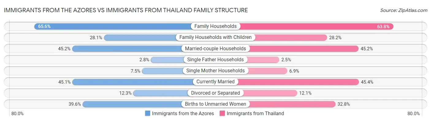 Immigrants from the Azores vs Immigrants from Thailand Family Structure