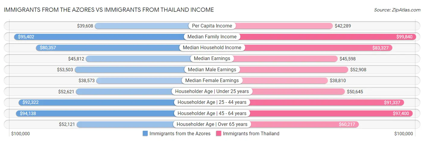 Immigrants from the Azores vs Immigrants from Thailand Income