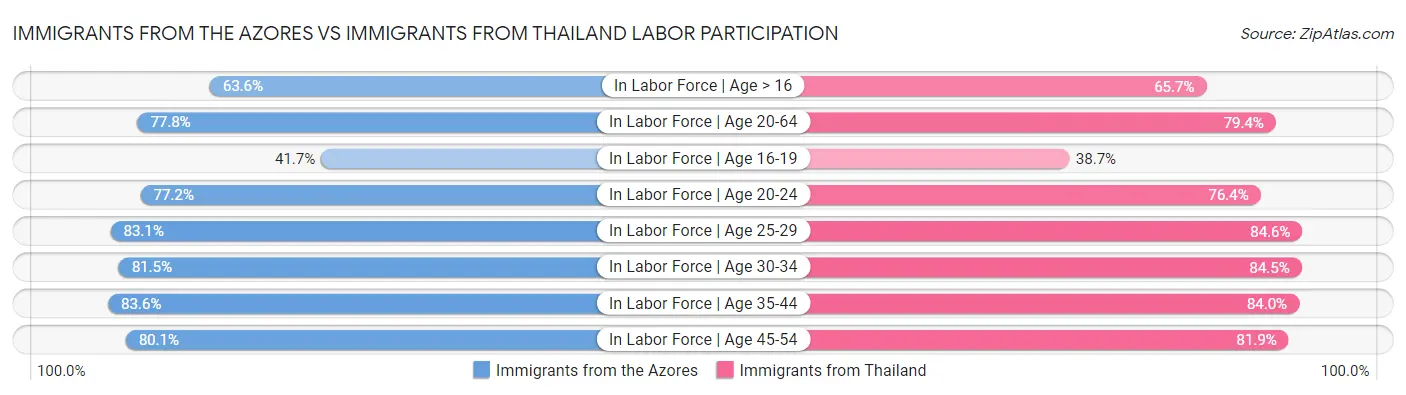 Immigrants from the Azores vs Immigrants from Thailand Labor Participation