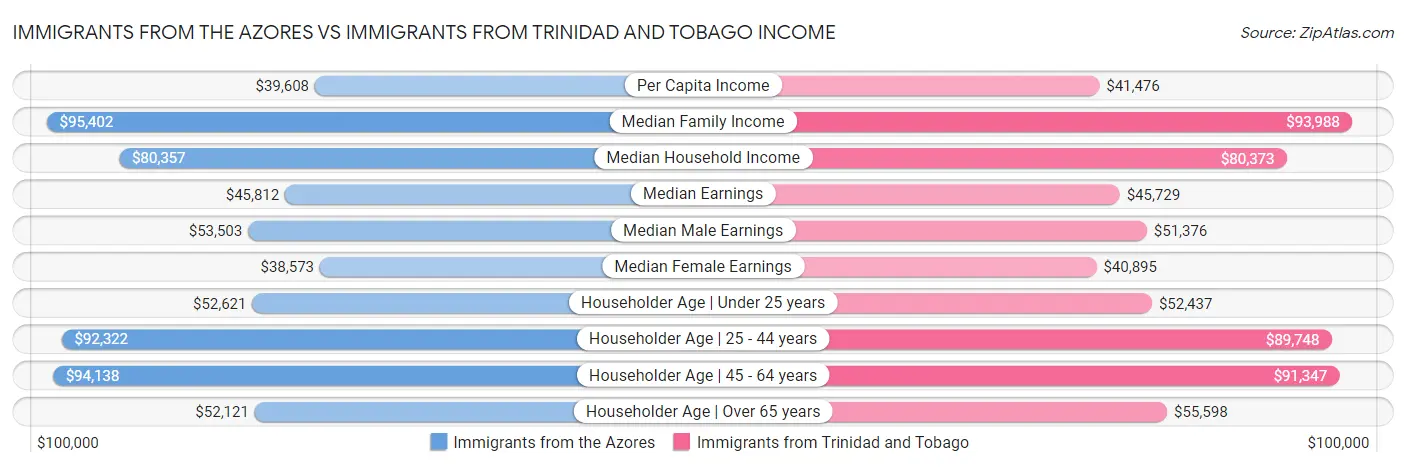 Immigrants from the Azores vs Immigrants from Trinidad and Tobago Income