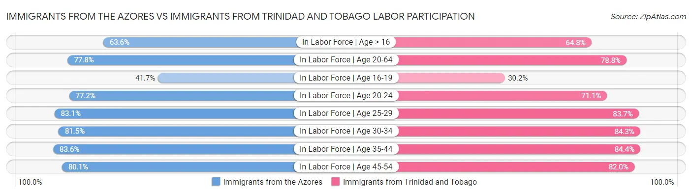 Immigrants from the Azores vs Immigrants from Trinidad and Tobago Labor Participation