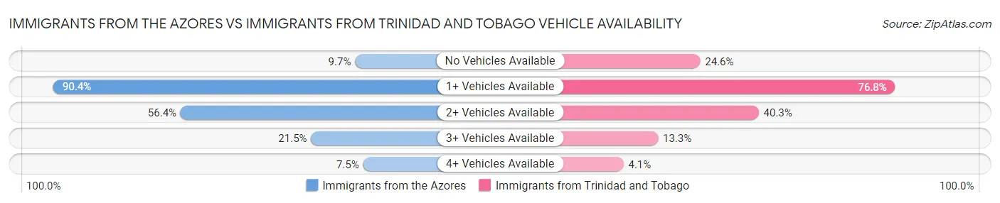 Immigrants from the Azores vs Immigrants from Trinidad and Tobago Vehicle Availability