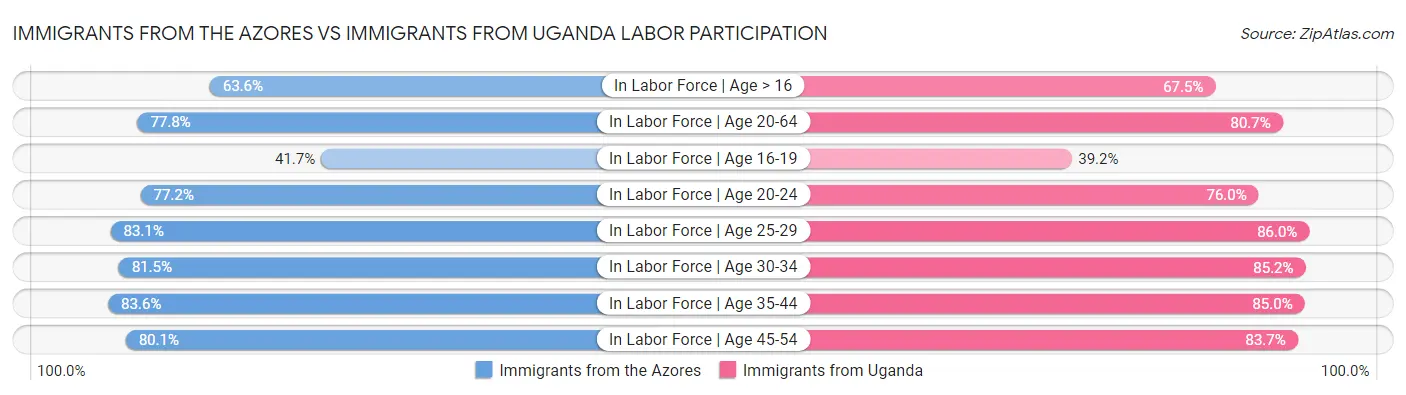Immigrants from the Azores vs Immigrants from Uganda Labor Participation