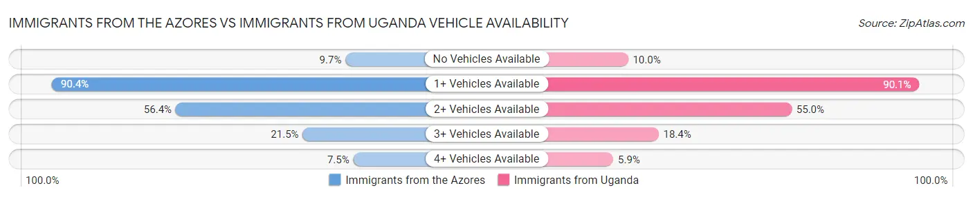 Immigrants from the Azores vs Immigrants from Uganda Vehicle Availability