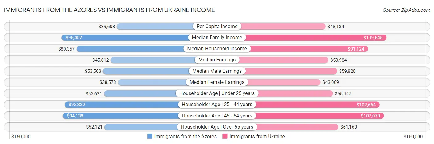 Immigrants from the Azores vs Immigrants from Ukraine Income