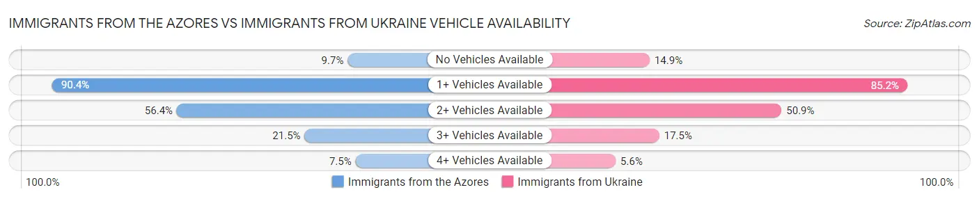 Immigrants from the Azores vs Immigrants from Ukraine Vehicle Availability