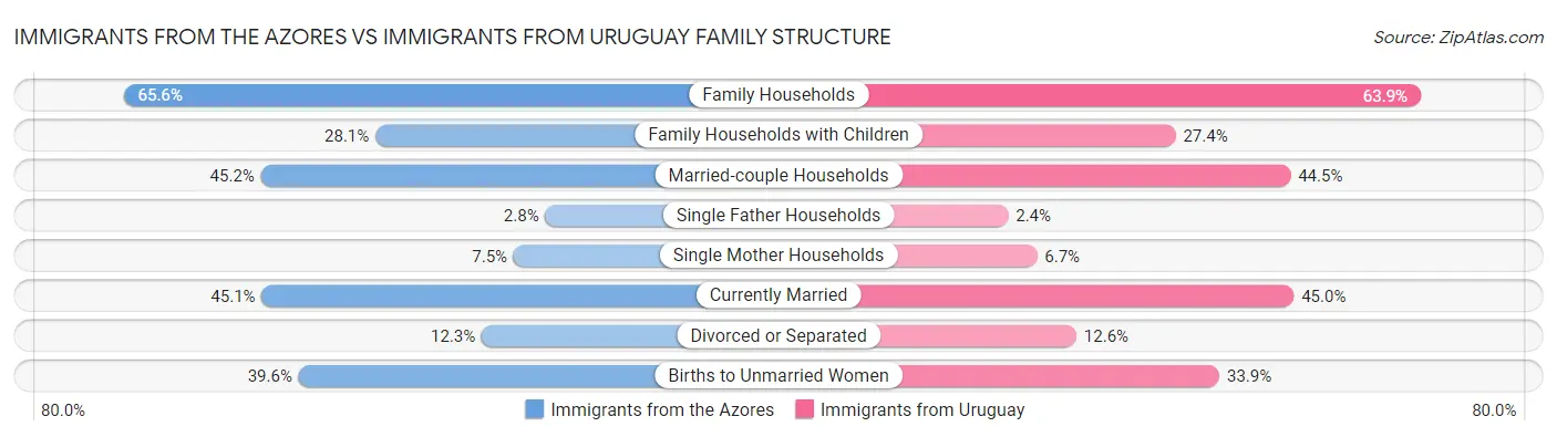 Immigrants from the Azores vs Immigrants from Uruguay Family Structure