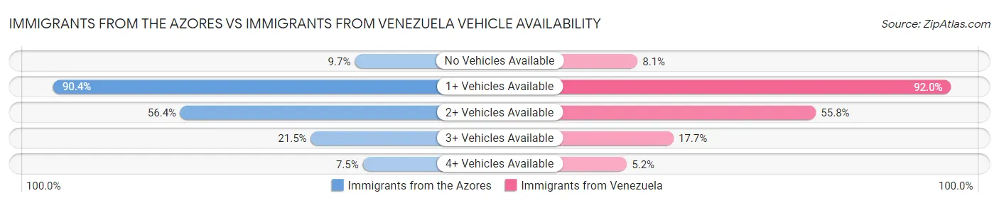 Immigrants from the Azores vs Immigrants from Venezuela Vehicle Availability