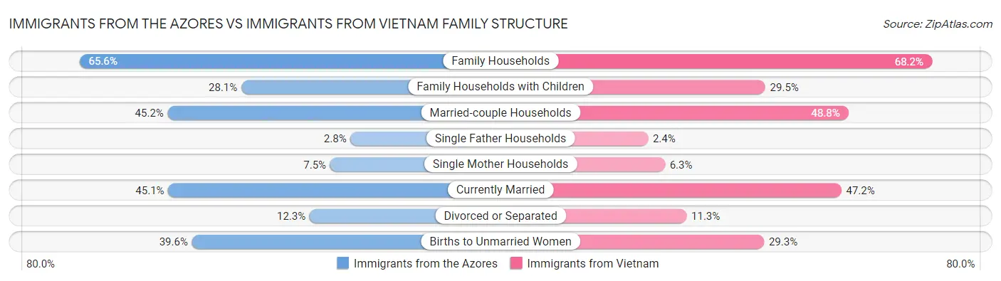 Immigrants from the Azores vs Immigrants from Vietnam Family Structure