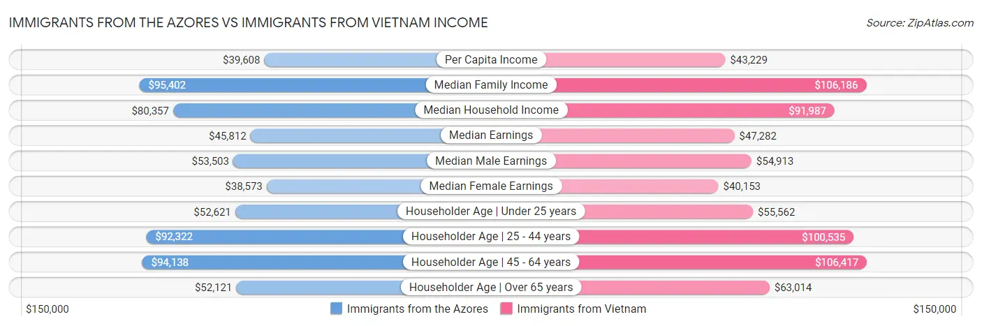 Immigrants from the Azores vs Immigrants from Vietnam Income