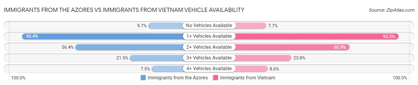 Immigrants from the Azores vs Immigrants from Vietnam Vehicle Availability