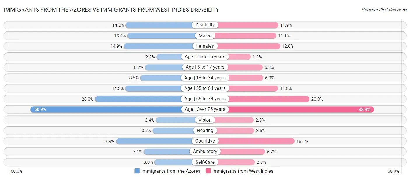 Immigrants from the Azores vs Immigrants from West Indies Disability