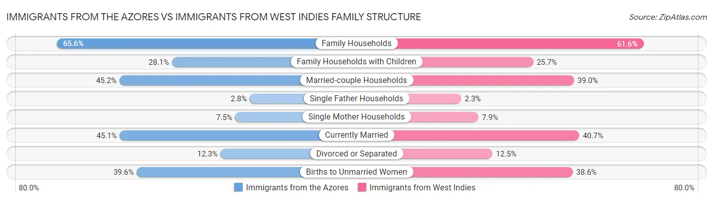 Immigrants from the Azores vs Immigrants from West Indies Family Structure