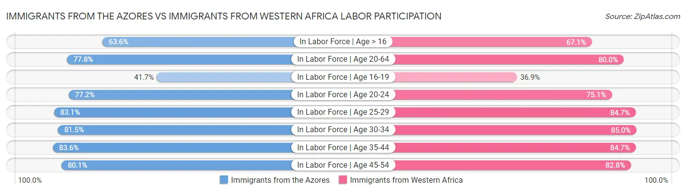 Immigrants from the Azores vs Immigrants from Western Africa Labor Participation