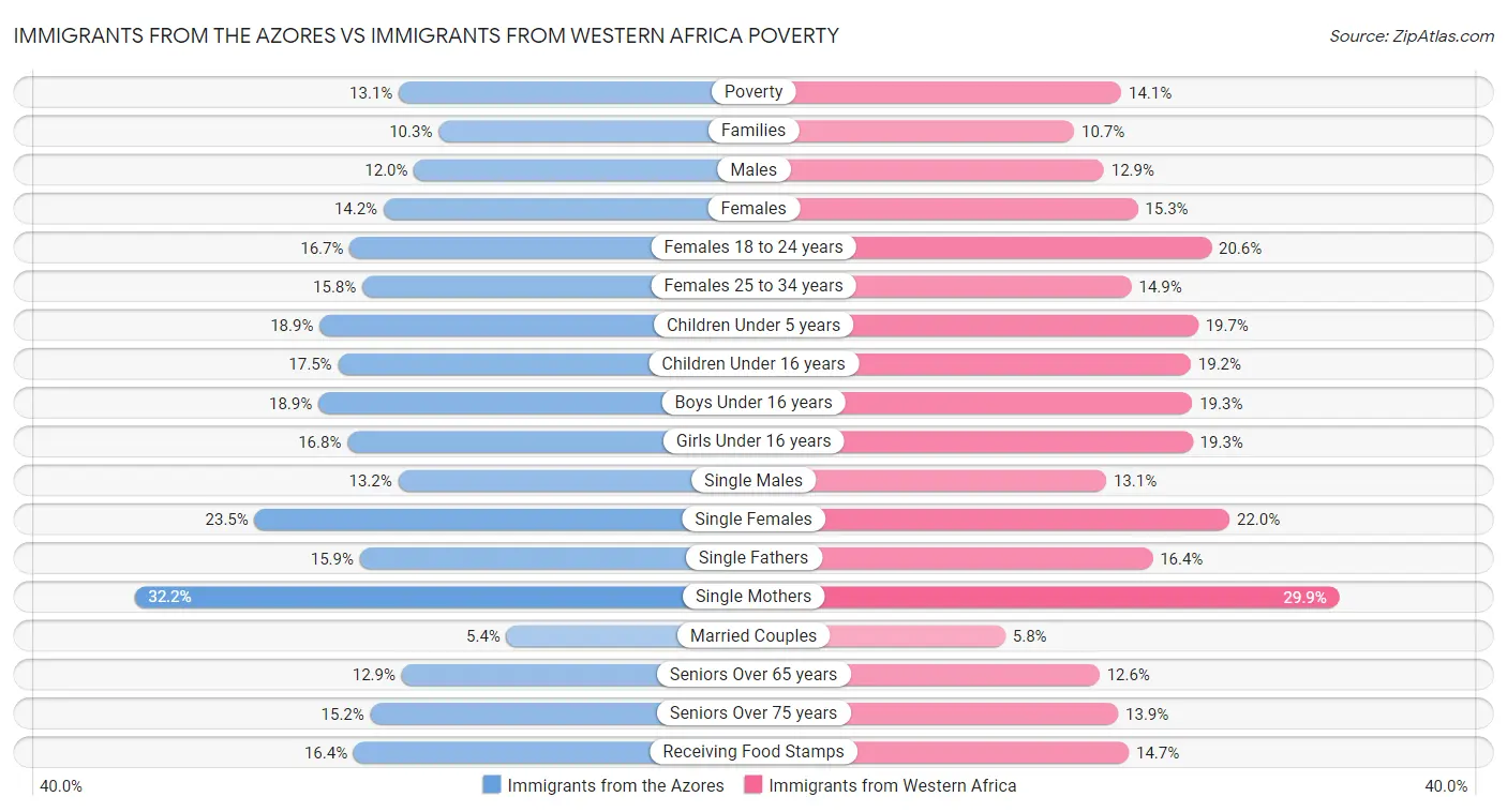 Immigrants from the Azores vs Immigrants from Western Africa Poverty