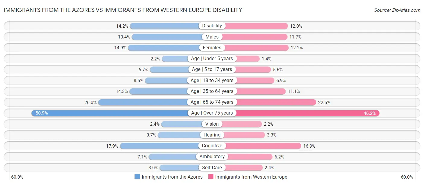 Immigrants from the Azores vs Immigrants from Western Europe Disability