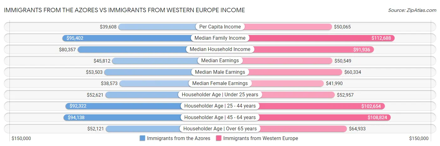 Immigrants from the Azores vs Immigrants from Western Europe Income