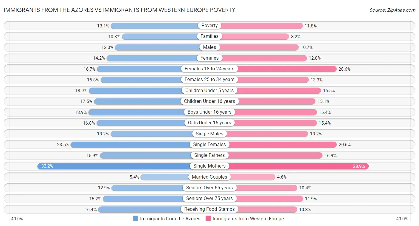 Immigrants from the Azores vs Immigrants from Western Europe Poverty
