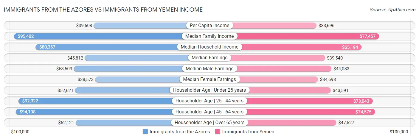 Immigrants from the Azores vs Immigrants from Yemen Income