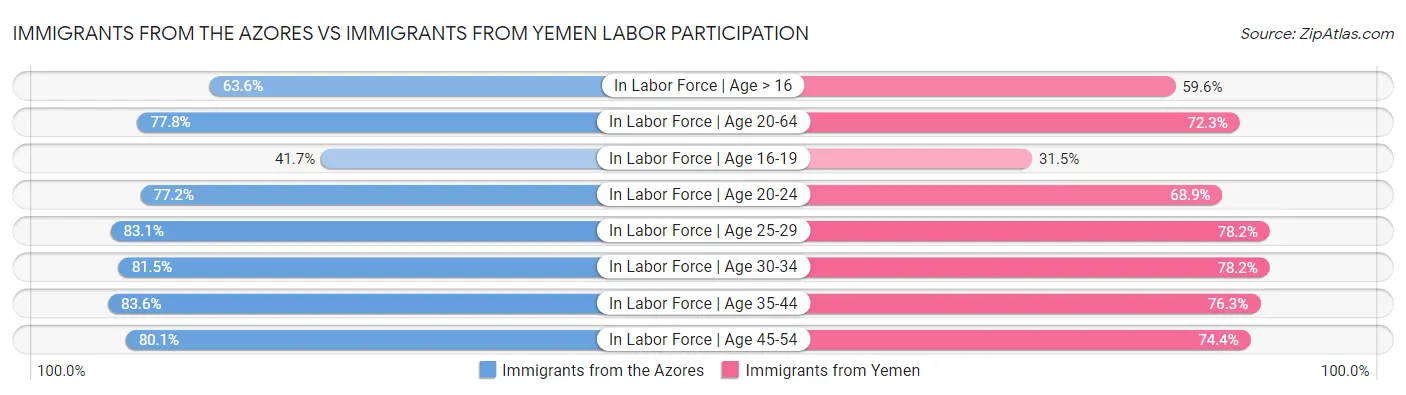 Immigrants from the Azores vs Immigrants from Yemen Labor Participation