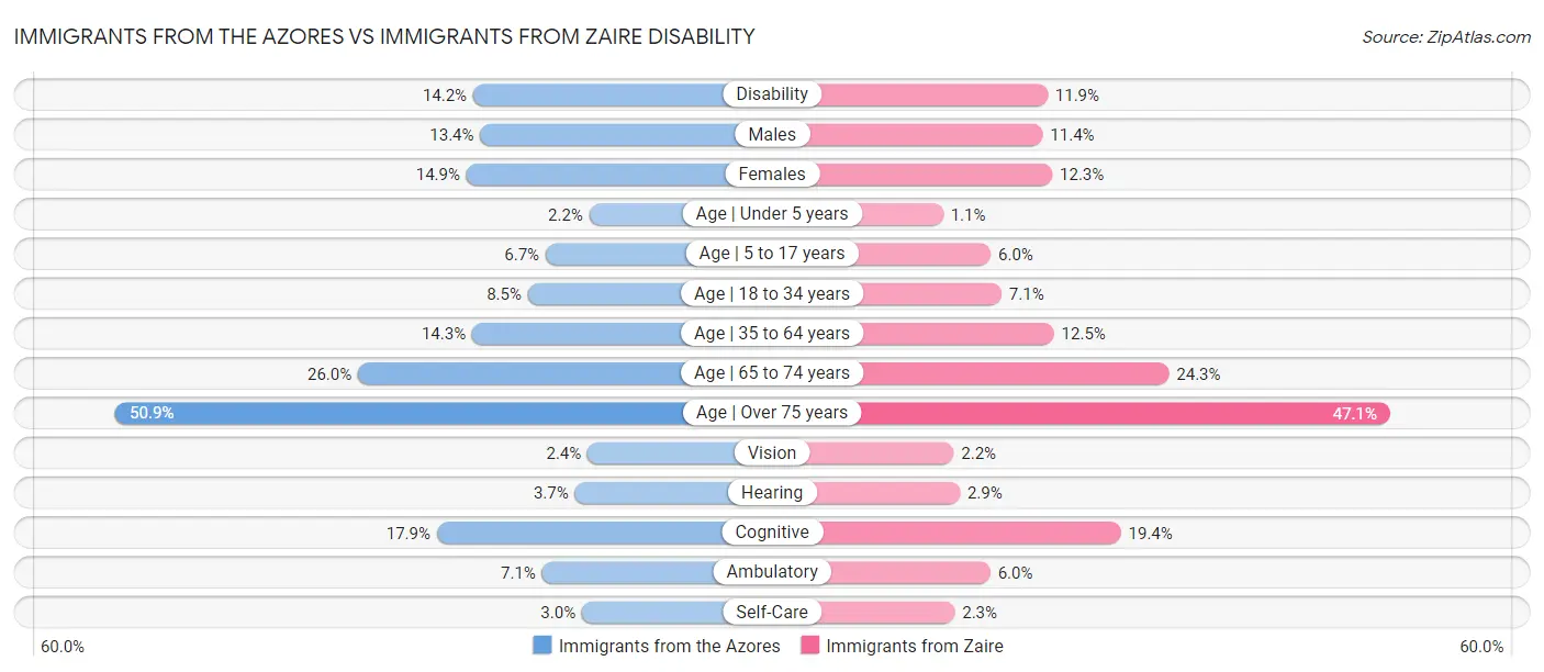 Immigrants from the Azores vs Immigrants from Zaire Disability