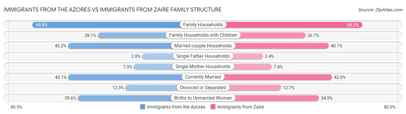 Immigrants from the Azores vs Immigrants from Zaire Family Structure