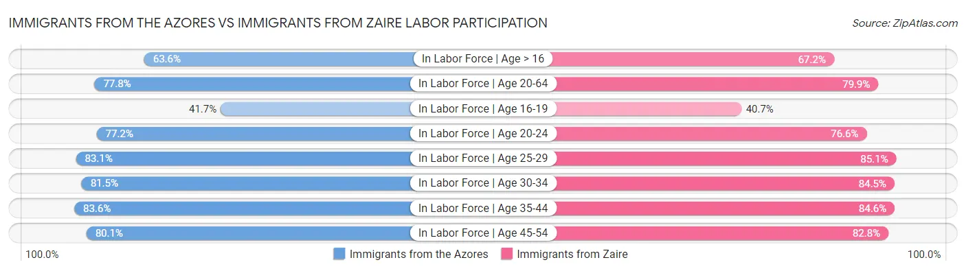 Immigrants from the Azores vs Immigrants from Zaire Labor Participation