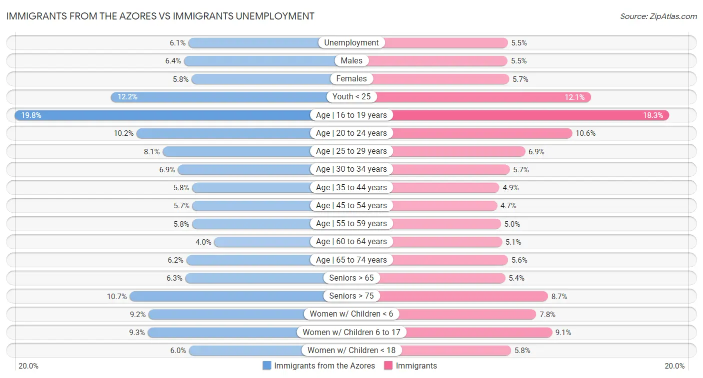 Immigrants from the Azores vs Immigrants Unemployment