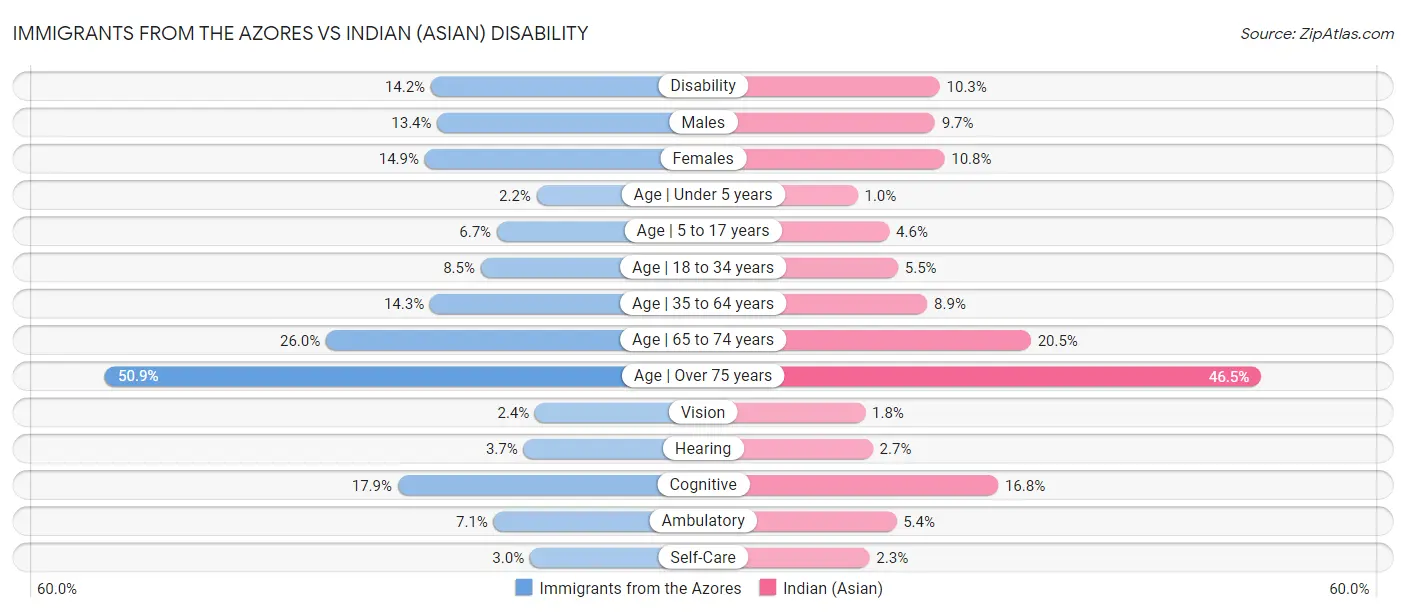 Immigrants from the Azores vs Indian (Asian) Disability