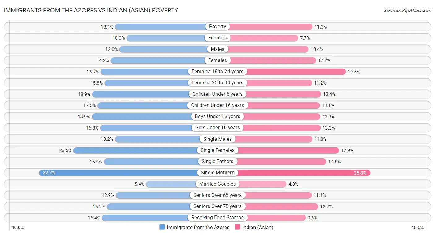 Immigrants from the Azores vs Indian (Asian) Poverty