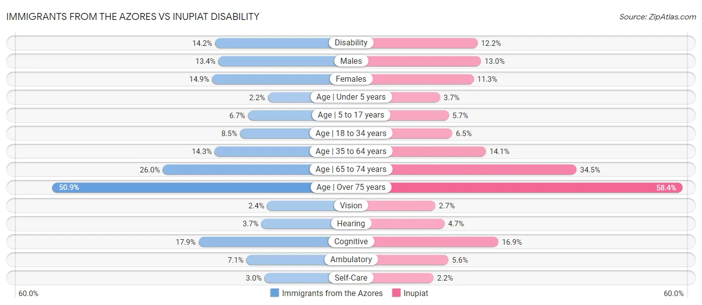 Immigrants from the Azores vs Inupiat Disability