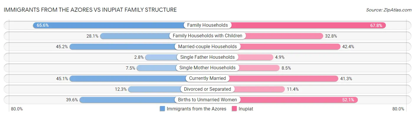 Immigrants from the Azores vs Inupiat Family Structure