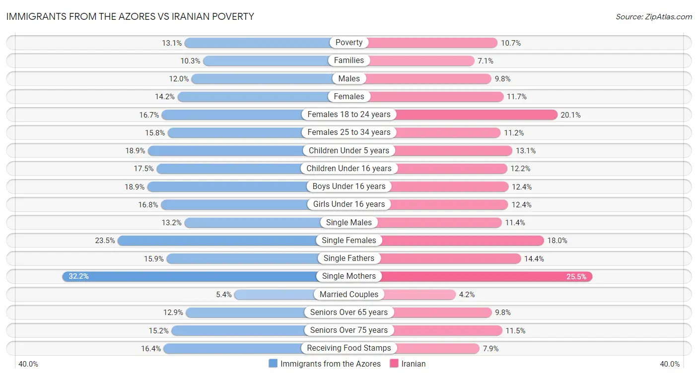 Immigrants from the Azores vs Iranian Poverty