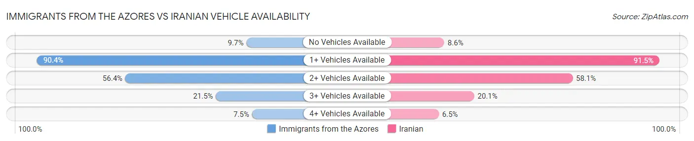 Immigrants from the Azores vs Iranian Vehicle Availability