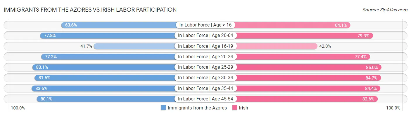 Immigrants from the Azores vs Irish Labor Participation