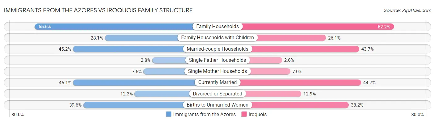 Immigrants from the Azores vs Iroquois Family Structure