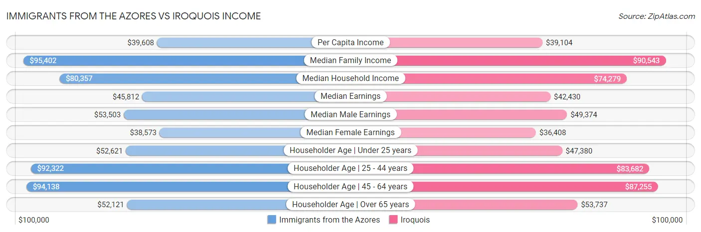 Immigrants from the Azores vs Iroquois Income