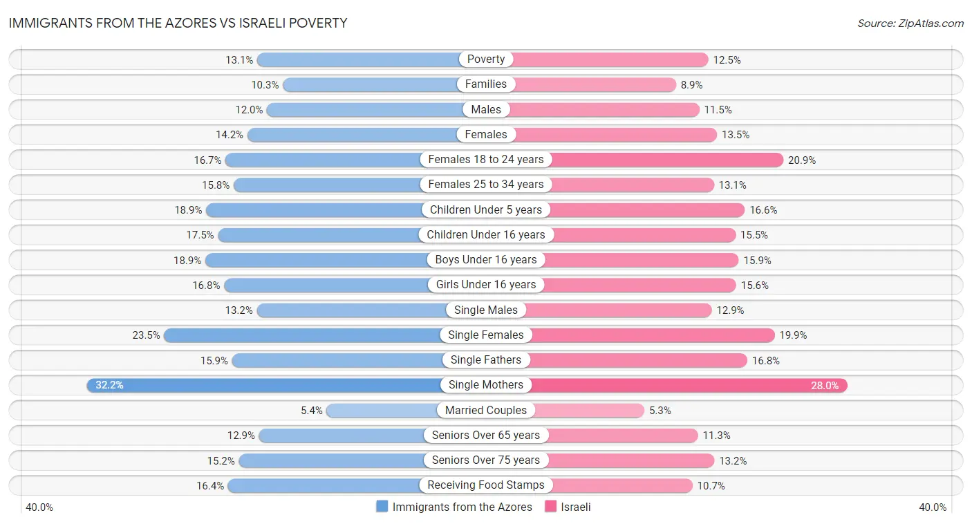 Immigrants from the Azores vs Israeli Poverty