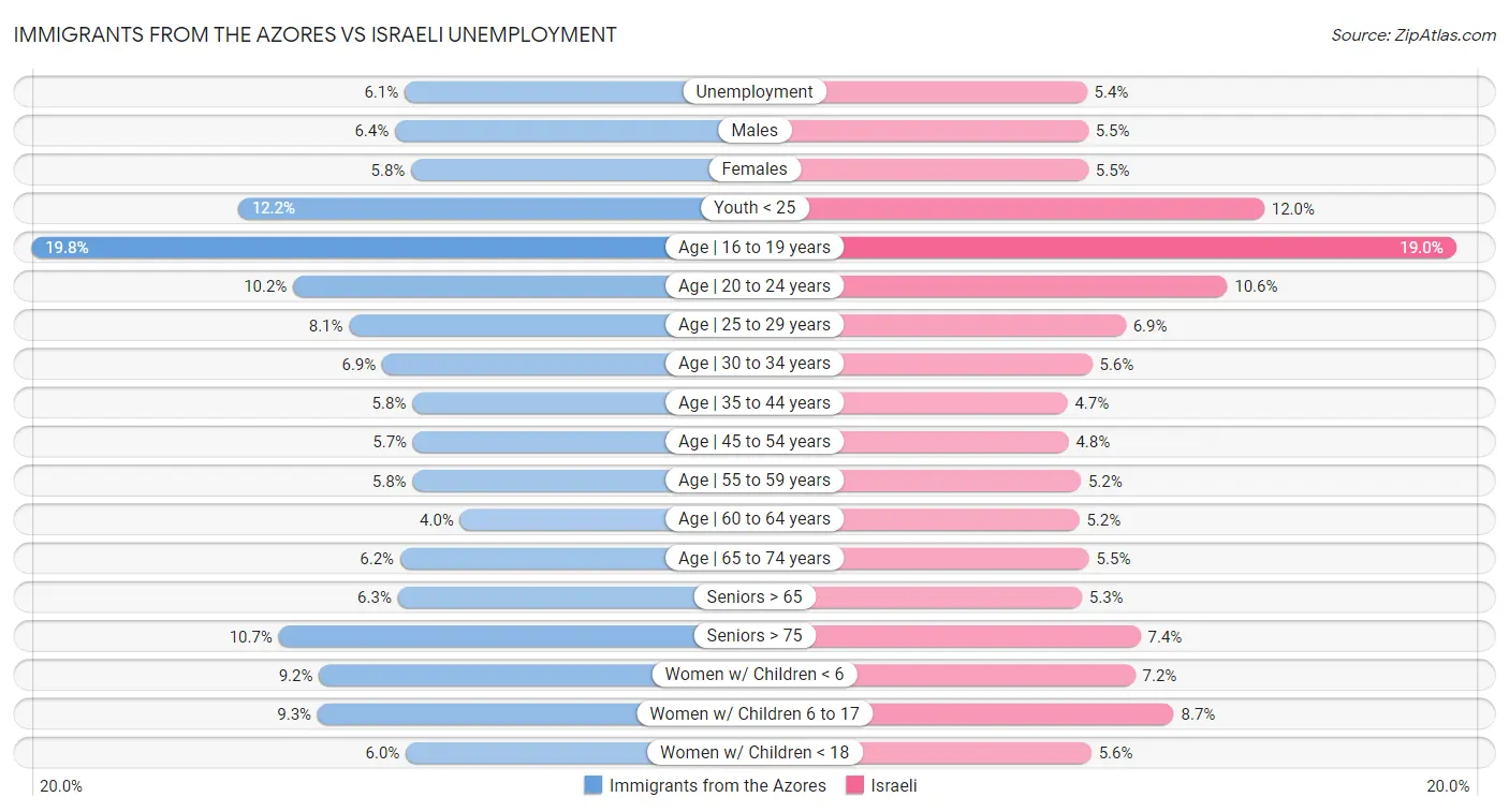 Immigrants from the Azores vs Israeli Unemployment