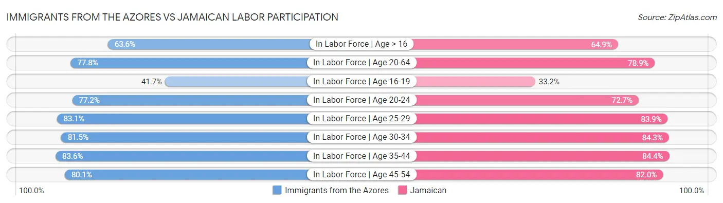 Immigrants from the Azores vs Jamaican Labor Participation